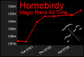 Total Graph of Hornebirdy