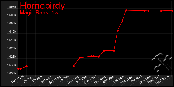 Last 7 Days Graph of Hornebirdy