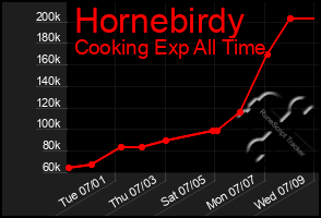 Total Graph of Hornebirdy