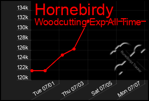 Total Graph of Hornebirdy