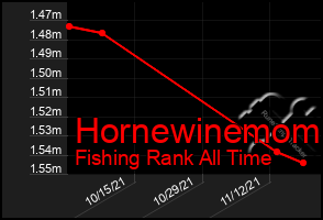 Total Graph of Hornewinemom