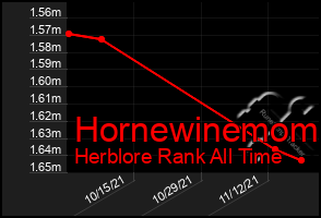 Total Graph of Hornewinemom