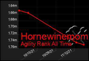 Total Graph of Hornewinemom