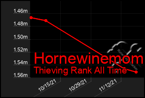 Total Graph of Hornewinemom