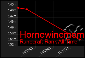 Total Graph of Hornewinemom