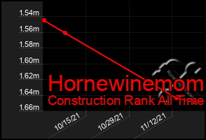 Total Graph of Hornewinemom