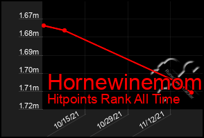 Total Graph of Hornewinemom