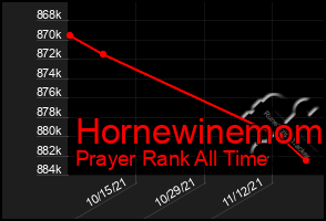 Total Graph of Hornewinemom