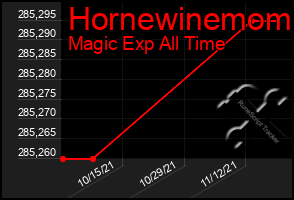 Total Graph of Hornewinemom