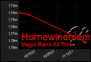 Total Graph of Hornewinemom