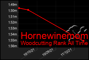 Total Graph of Hornewinemom