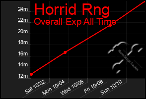 Total Graph of Horrid Rng