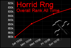 Total Graph of Horrid Rng