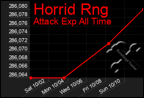 Total Graph of Horrid Rng