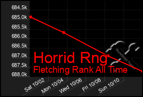 Total Graph of Horrid Rng