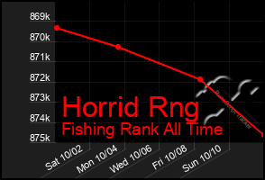 Total Graph of Horrid Rng