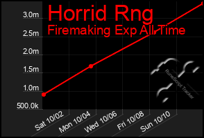 Total Graph of Horrid Rng