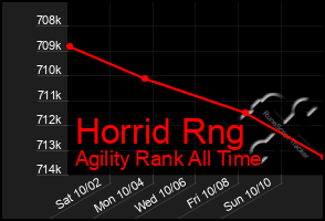 Total Graph of Horrid Rng