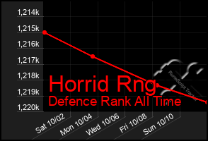 Total Graph of Horrid Rng