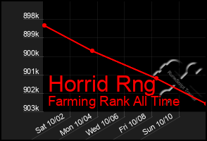 Total Graph of Horrid Rng