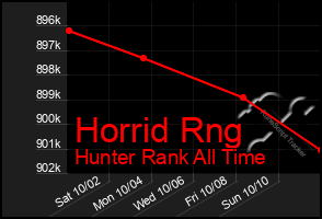 Total Graph of Horrid Rng