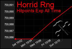 Total Graph of Horrid Rng