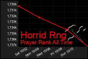 Total Graph of Horrid Rng