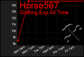 Total Graph of Horse567