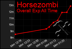 Total Graph of Horsezombi