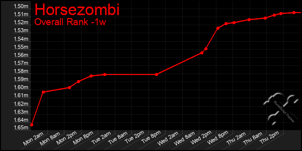 1 Week Graph of Horsezombi