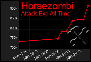 Total Graph of Horsezombi