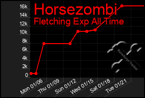 Total Graph of Horsezombi