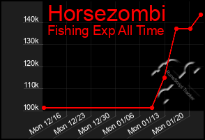 Total Graph of Horsezombi