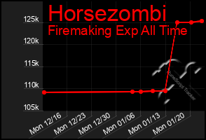 Total Graph of Horsezombi