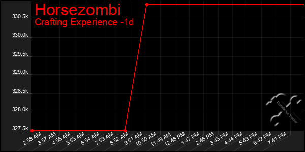 Last 24 Hours Graph of Horsezombi