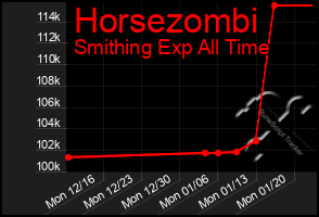 Total Graph of Horsezombi