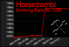 Total Graph of Horsezombi