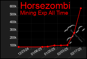 Total Graph of Horsezombi