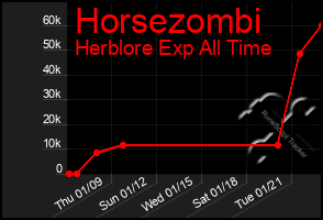 Total Graph of Horsezombi