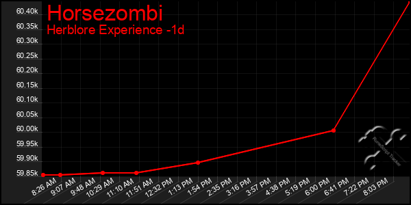 Last 24 Hours Graph of Horsezombi