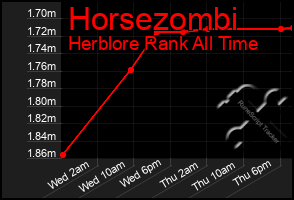 Total Graph of Horsezombi