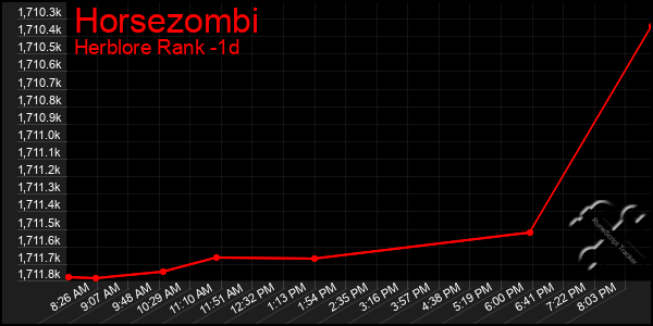 Last 24 Hours Graph of Horsezombi