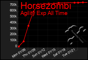 Total Graph of Horsezombi