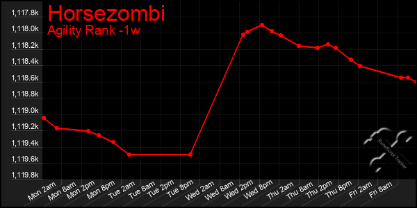 Last 7 Days Graph of Horsezombi