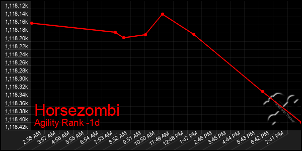 Last 24 Hours Graph of Horsezombi