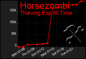 Total Graph of Horsezombi