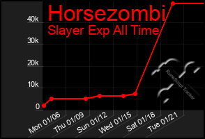 Total Graph of Horsezombi