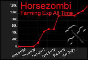 Total Graph of Horsezombi