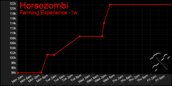 Last 7 Days Graph of Horsezombi