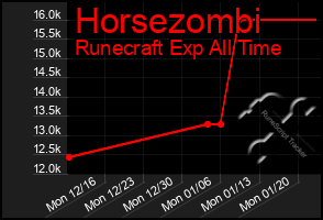 Total Graph of Horsezombi